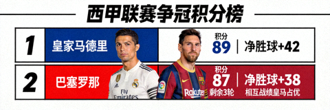 西甲联赛皇马巴萨争冠积分榜激烈争夺